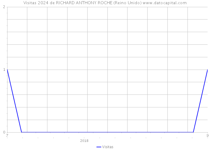 Visitas 2024 de RICHARD ANTHONY ROCHE (Reino Unido) 