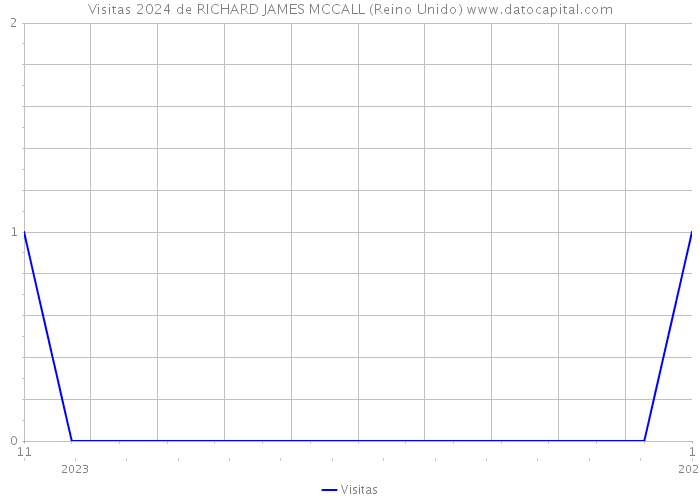 Visitas 2024 de RICHARD JAMES MCCALL (Reino Unido) 