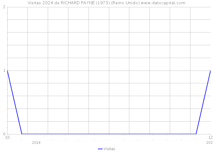 Visitas 2024 de RICHARD PAYNE (1973) (Reino Unido) 