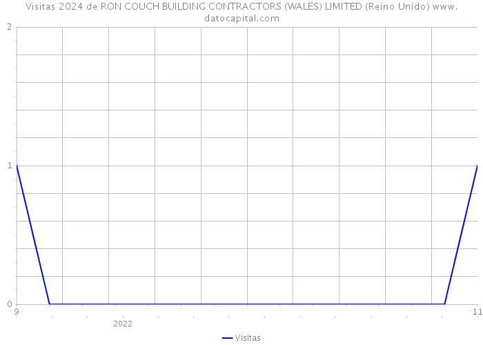 Visitas 2024 de RON COUCH BUILDING CONTRACTORS (WALES) LIMITED (Reino Unido) 