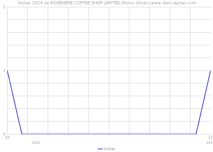 Visitas 2024 de ROSEMERE COFFEE SHOP LIMITED (Reino Unido) 