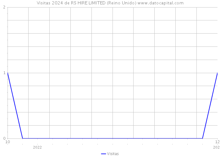 Visitas 2024 de RS HIRE LIMITED (Reino Unido) 