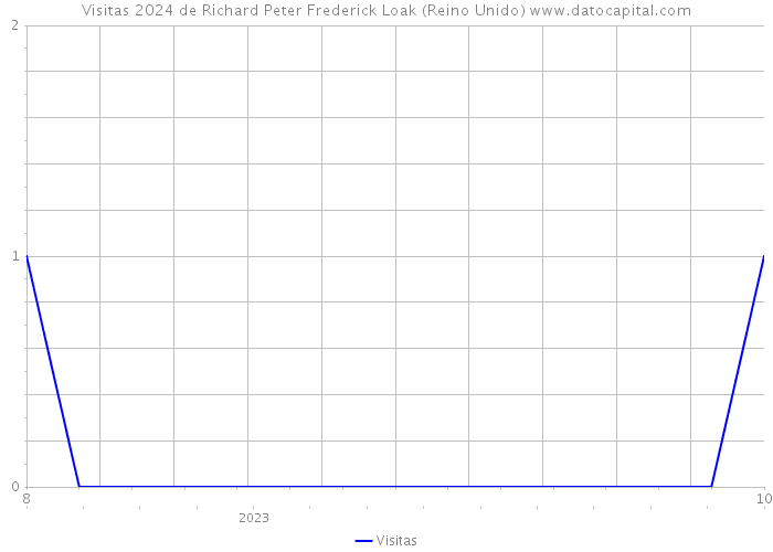 Visitas 2024 de Richard Peter Frederick Loak (Reino Unido) 