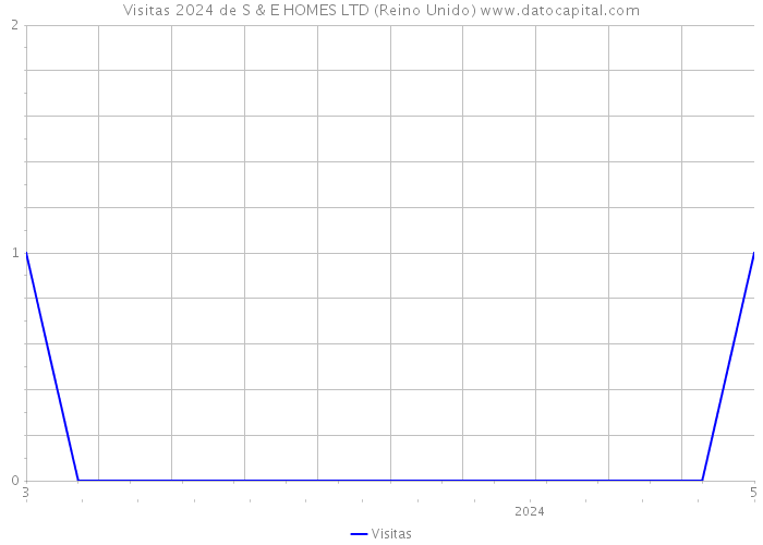 Visitas 2024 de S & E HOMES LTD (Reino Unido) 