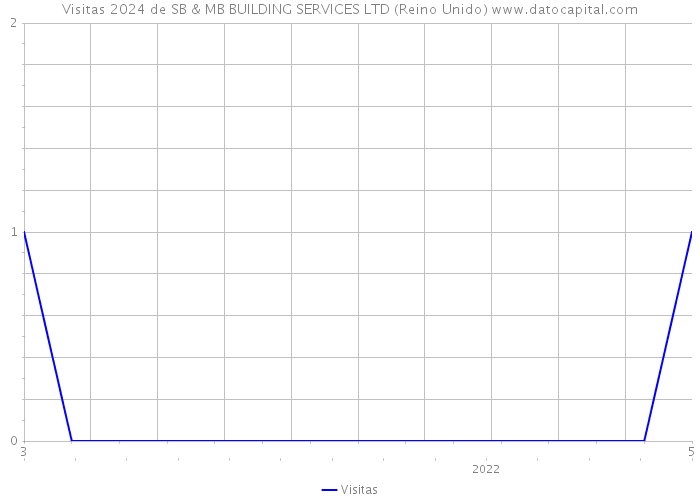 Visitas 2024 de SB & MB BUILDING SERVICES LTD (Reino Unido) 