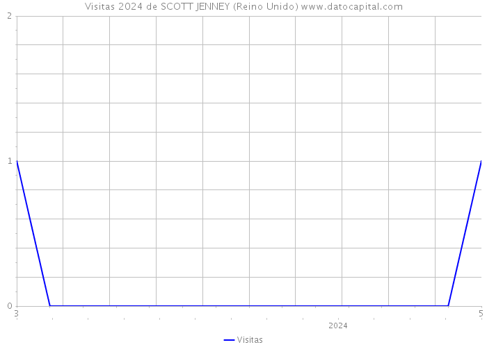 Visitas 2024 de SCOTT JENNEY (Reino Unido) 