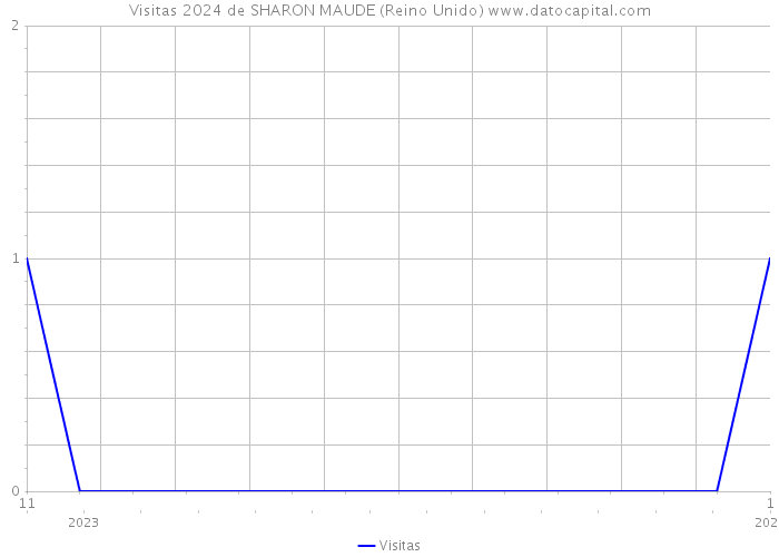 Visitas 2024 de SHARON MAUDE (Reino Unido) 