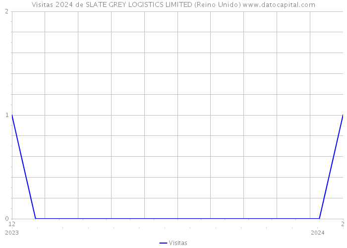 Visitas 2024 de SLATE GREY LOGISTICS LIMITED (Reino Unido) 