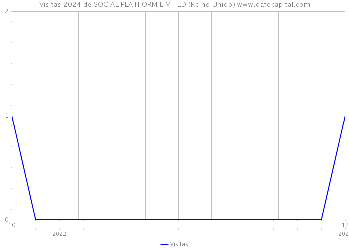 Visitas 2024 de SOCIAL PLATFORM LIMITED (Reino Unido) 