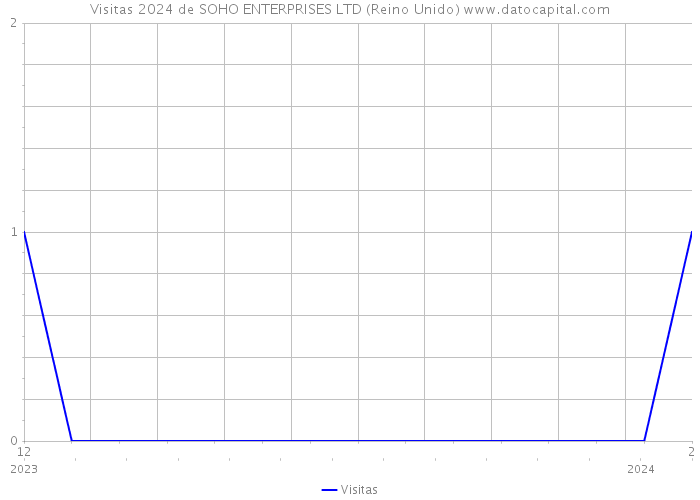 Visitas 2024 de SOHO ENTERPRISES LTD (Reino Unido) 