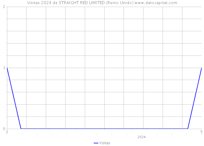 Visitas 2024 de STRAIGHT RED LIMITED (Reino Unido) 