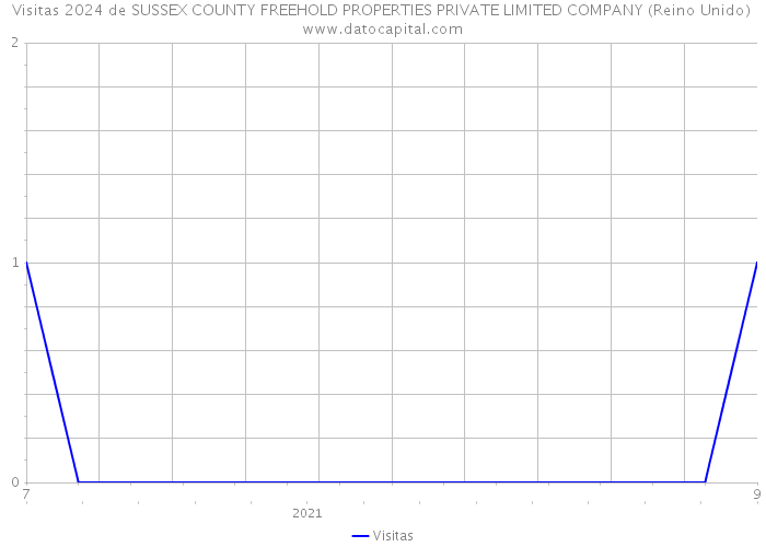 Visitas 2024 de SUSSEX COUNTY FREEHOLD PROPERTIES PRIVATE LIMITED COMPANY (Reino Unido) 