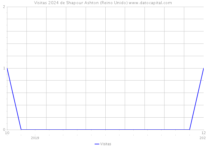 Visitas 2024 de Shapour Ashton (Reino Unido) 