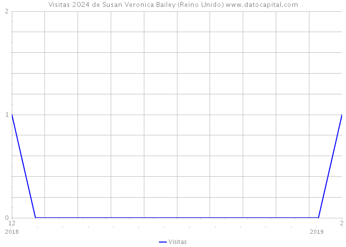 Visitas 2024 de Susan Veronica Bailey (Reino Unido) 