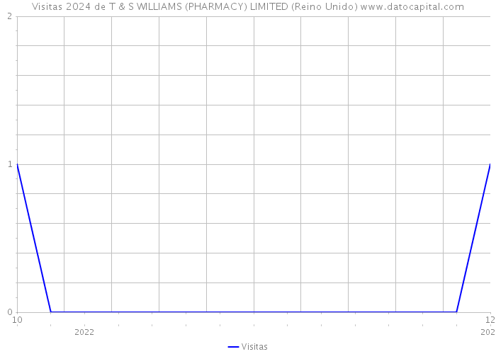 Visitas 2024 de T & S WILLIAMS (PHARMACY) LIMITED (Reino Unido) 