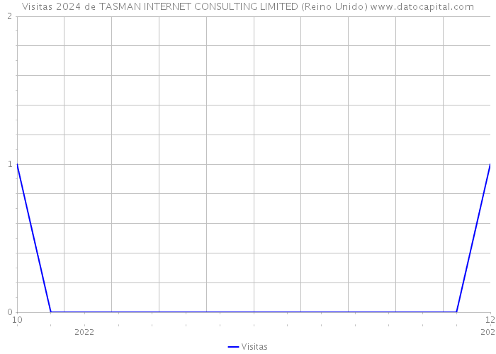 Visitas 2024 de TASMAN INTERNET CONSULTING LIMITED (Reino Unido) 