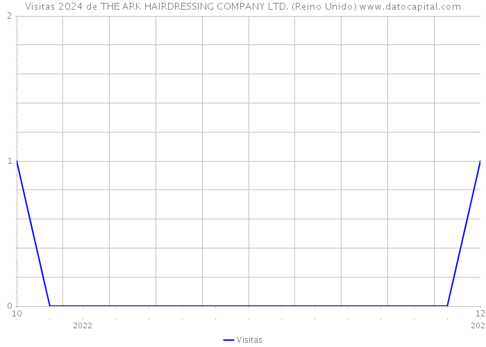 Visitas 2024 de THE ARK HAIRDRESSING COMPANY LTD. (Reino Unido) 