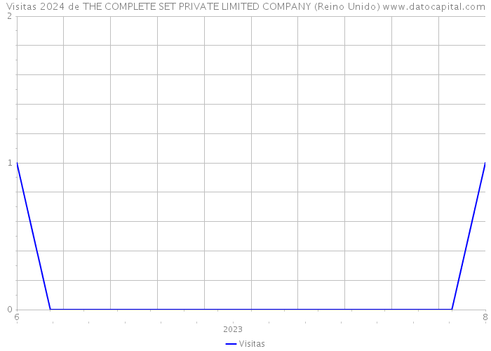 Visitas 2024 de THE COMPLETE SET PRIVATE LIMITED COMPANY (Reino Unido) 