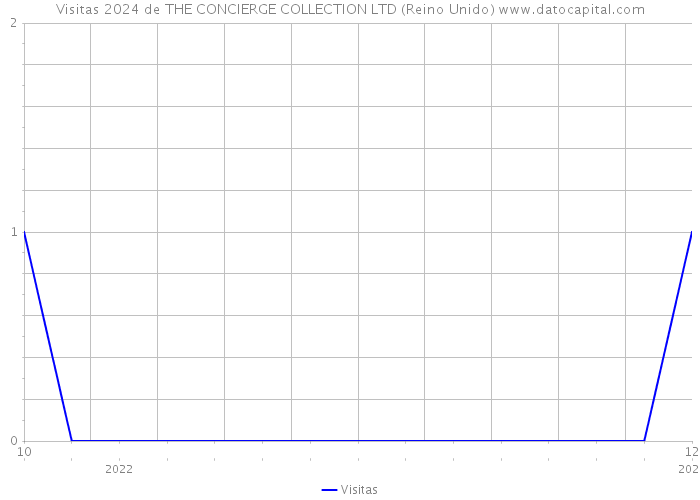 Visitas 2024 de THE CONCIERGE COLLECTION LTD (Reino Unido) 