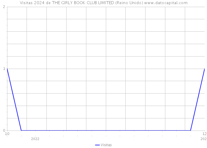 Visitas 2024 de THE GIRLY BOOK CLUB LIMITED (Reino Unido) 