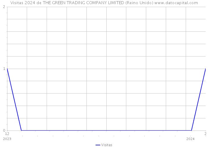 Visitas 2024 de THE GREEN TRADING COMPANY LIMITED (Reino Unido) 