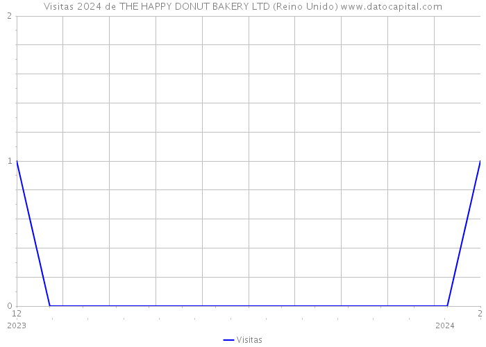 Visitas 2024 de THE HAPPY DONUT BAKERY LTD (Reino Unido) 