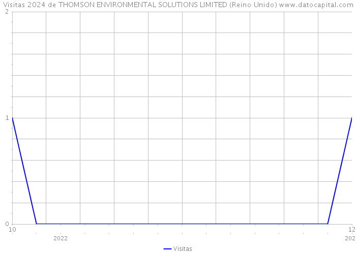 Visitas 2024 de THOMSON ENVIRONMENTAL SOLUTIONS LIMITED (Reino Unido) 