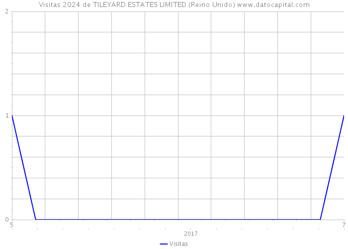 Visitas 2024 de TILEYARD ESTATES LIMITED (Reino Unido) 