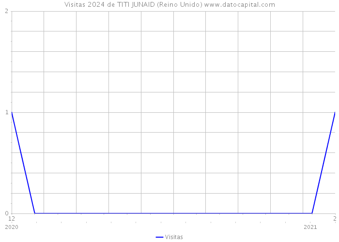 Visitas 2024 de TITI JUNAID (Reino Unido) 