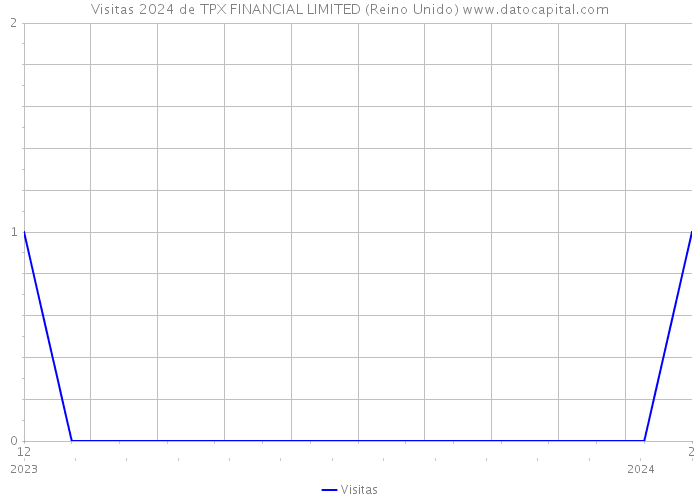 Visitas 2024 de TPX FINANCIAL LIMITED (Reino Unido) 