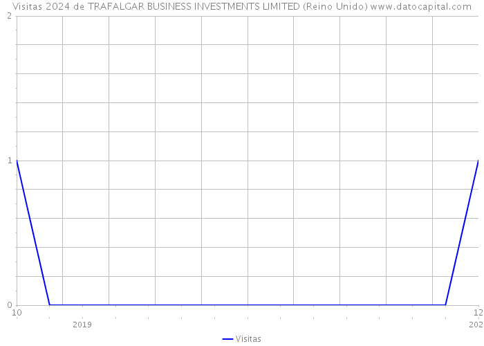 Visitas 2024 de TRAFALGAR BUSINESS INVESTMENTS LIMITED (Reino Unido) 