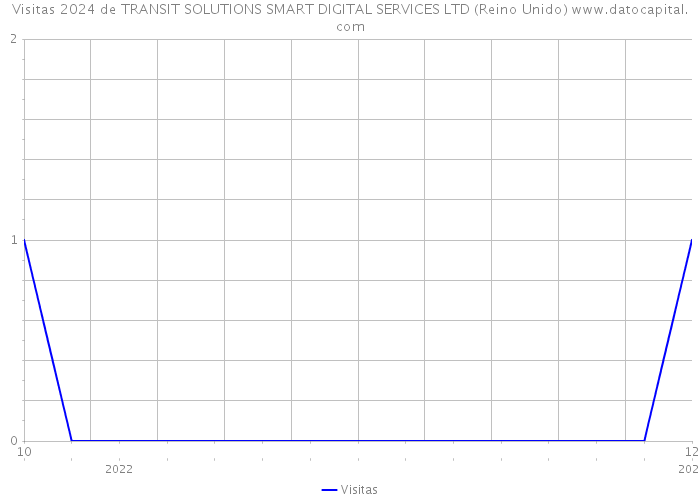 Visitas 2024 de TRANSIT SOLUTIONS SMART DIGITAL SERVICES LTD (Reino Unido) 