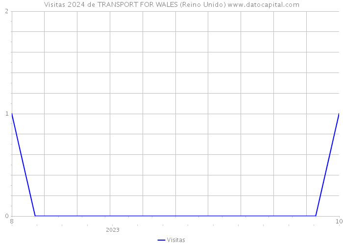 Visitas 2024 de TRANSPORT FOR WALES (Reino Unido) 
