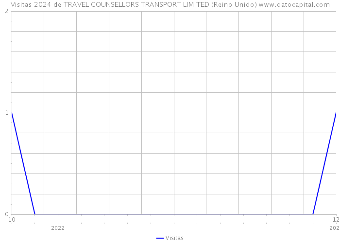 Visitas 2024 de TRAVEL COUNSELLORS TRANSPORT LIMITED (Reino Unido) 
