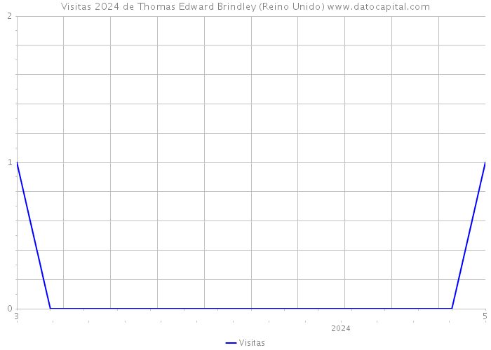 Visitas 2024 de Thomas Edward Brindley (Reino Unido) 