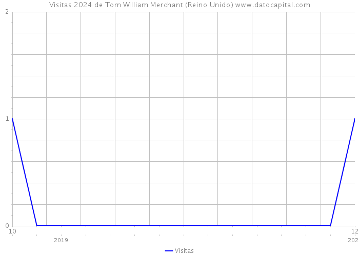 Visitas 2024 de Tom William Merchant (Reino Unido) 