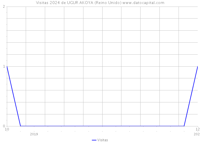 Visitas 2024 de UGUR AKOYA (Reino Unido) 