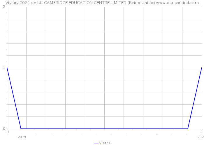 Visitas 2024 de UK CAMBRIDGE EDUCATION CENTRE LIMITED (Reino Unido) 