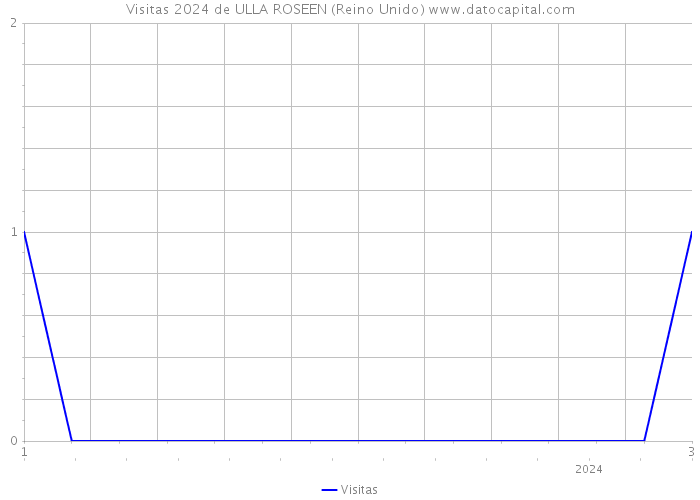 Visitas 2024 de ULLA ROSEEN (Reino Unido) 