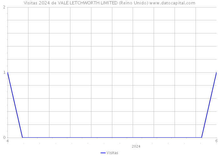 Visitas 2024 de VALE LETCHWORTH LIMITED (Reino Unido) 