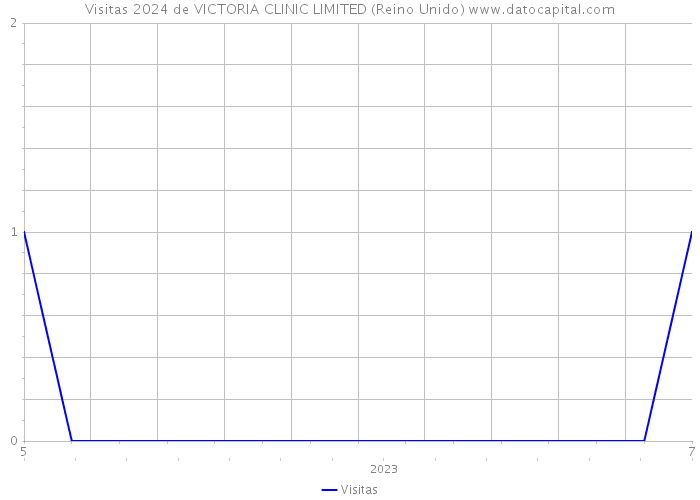 Visitas 2024 de VICTORIA CLINIC LIMITED (Reino Unido) 