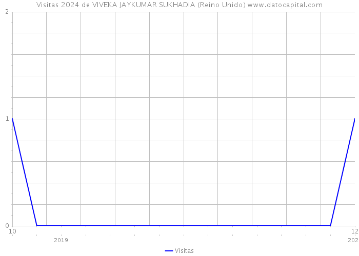 Visitas 2024 de VIVEKA JAYKUMAR SUKHADIA (Reino Unido) 