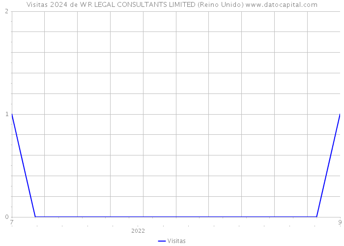 Visitas 2024 de W R LEGAL CONSULTANTS LIMITED (Reino Unido) 