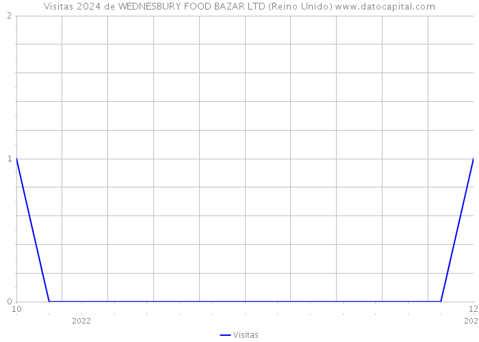 Visitas 2024 de WEDNESBURY FOOD BAZAR LTD (Reino Unido) 