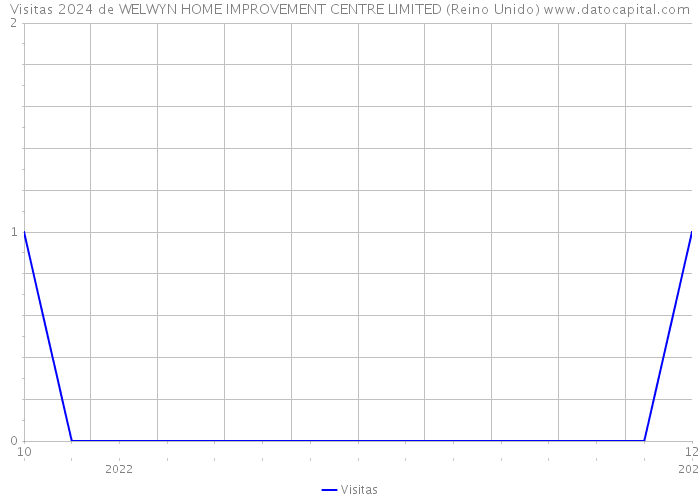 Visitas 2024 de WELWYN HOME IMPROVEMENT CENTRE LIMITED (Reino Unido) 