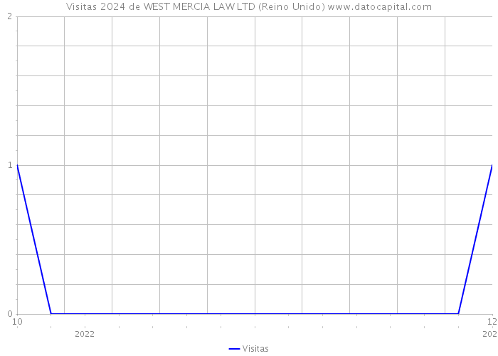 Visitas 2024 de WEST MERCIA LAW LTD (Reino Unido) 