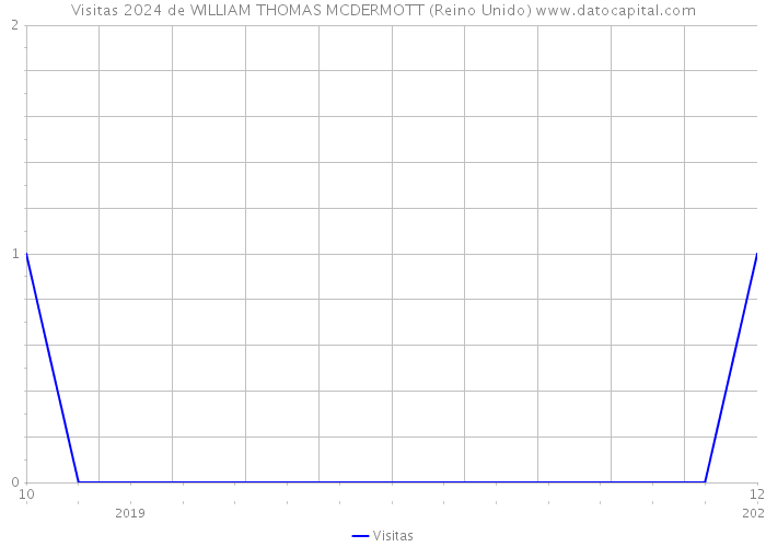 Visitas 2024 de WILLIAM THOMAS MCDERMOTT (Reino Unido) 