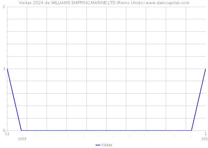 Visitas 2024 de WILLIAMS SHIPPING MARINE LTD (Reino Unido) 