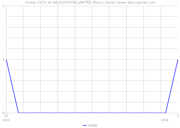 Visitas 2024 de WILSON ROSE LIMITED (Reino Unido) 