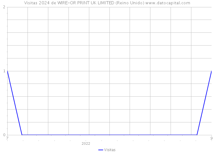 Visitas 2024 de WIRE-OR PRINT UK LIMITED (Reino Unido) 